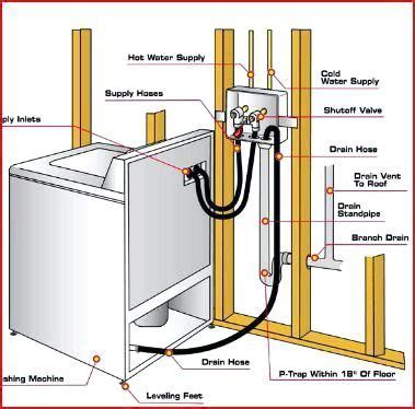 does a clothes washer need electrical box|electrical connection for washing machine.